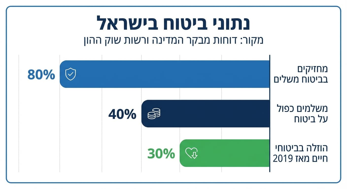 נתוני רשות שוק ההון מצביעים על הוצאה עודפת נרחבת בביטוחי בריאות וחיים - הציבור משלם. אין התרעה. אין עדכון.